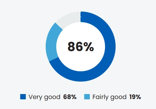 gp survey 2026 overview
